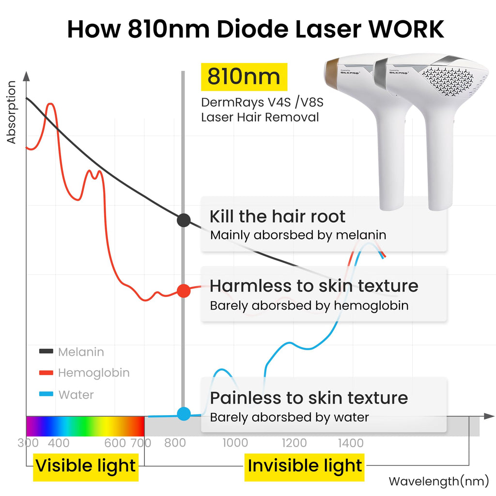 810nm Diode Hair Removal Device