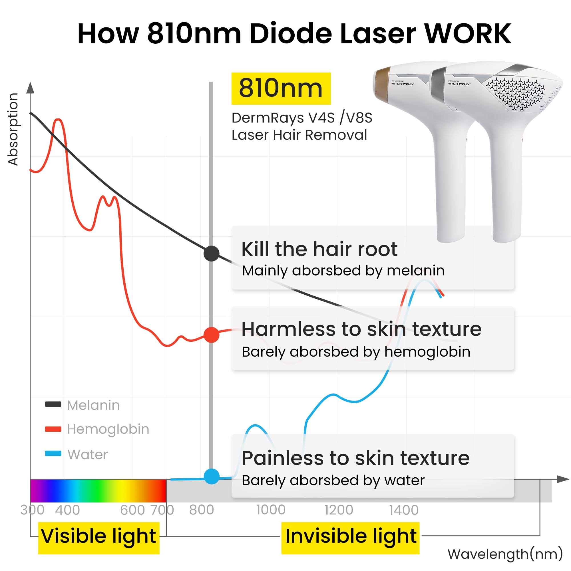 810nm Diode Hair Removal Device
